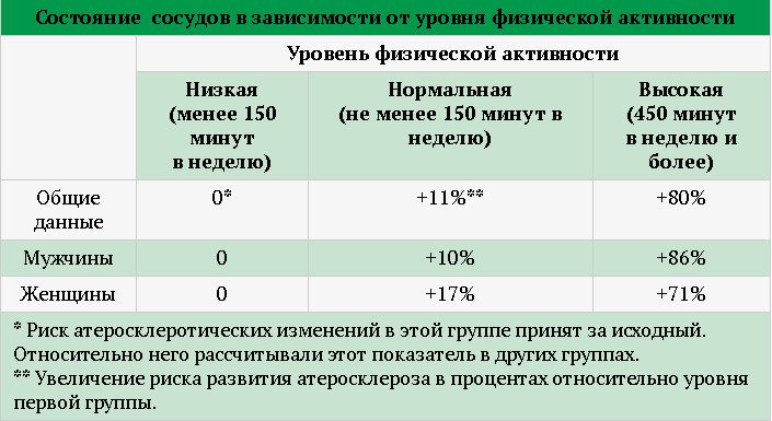 Формула физической активности. Уровни физической активности. Степень физической активности. КФА коэффициент физической активности таблица. Состояние сосудов в зависимости от уровня физической активности.