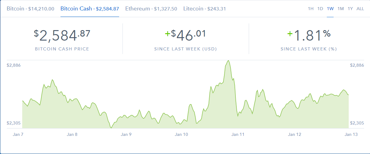 Курс Bitcoin Cash  