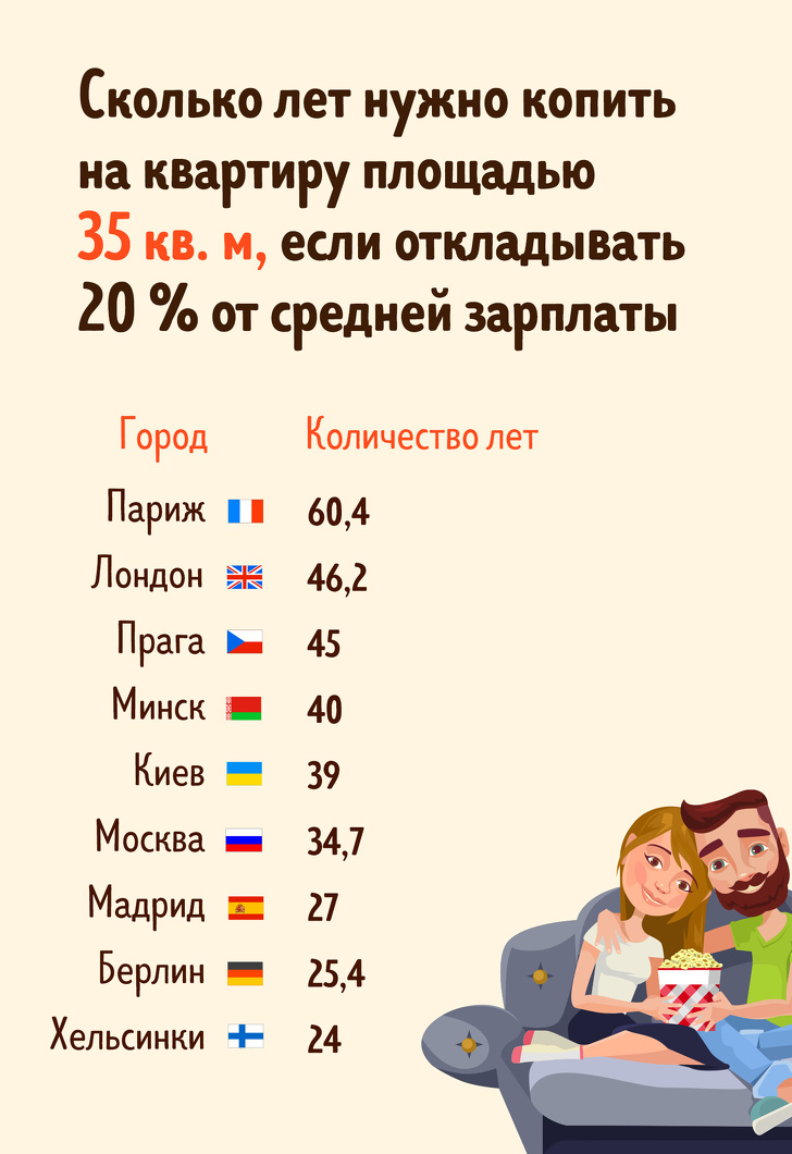 Мы узнали, за сколько лет заработают на квартиру жители 15 европейских стран жилье,о недвижимости