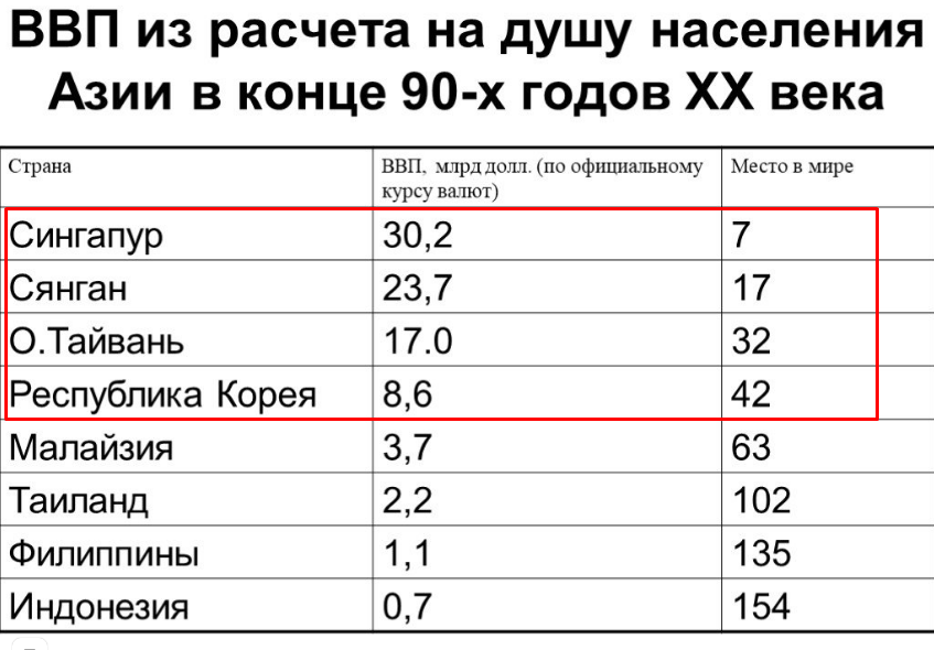 Такой экономический рывок, как при Путине был только 2 раза в истории России: в Сталинскую пятилетку и при Царе