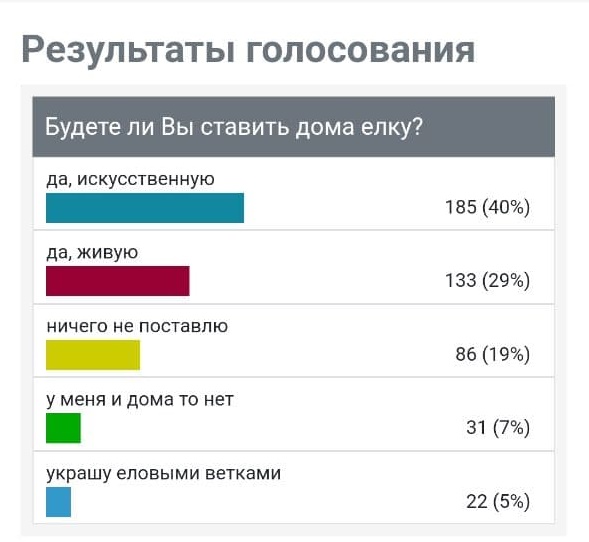 Как проверить голосовал человек или нет