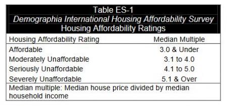 Expensive Housing