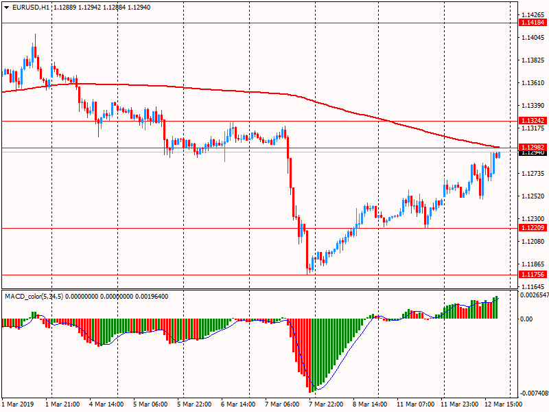 Американский фокус: доллар США снизился против основных валют