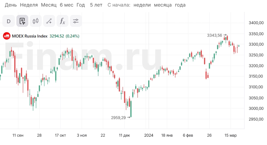 На рынке поменялись настроения, распродают бумаги 