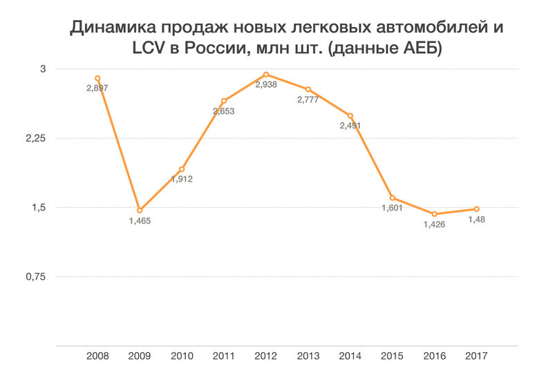 Продажи легковых автомобилей по годам. Динамика продаж автомобилей в России по годам. Проджи автомобилей график. График продаж автомобилей. Диаграмма продаж автомобилей.