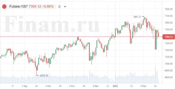 британский FTSE 100