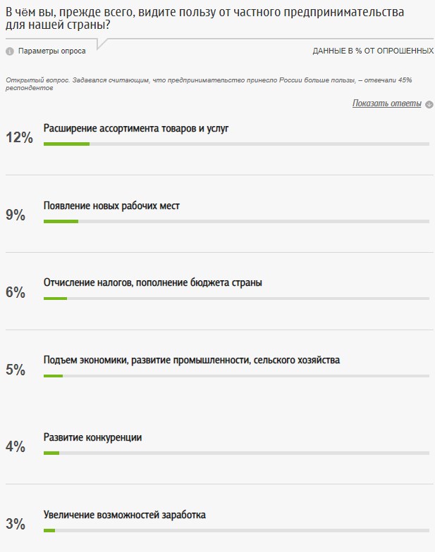 Нужен ли россиянам бизнес? бизнес,общество,россияне