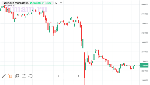 Индекс МосБиржи