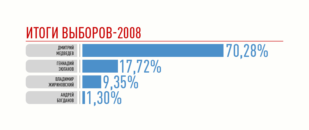 Голосование президента со скольки часов. Выборы 2008 года в России президента итоги. Результаты выборов президента 2008. Итоги выборов президента России 2008.