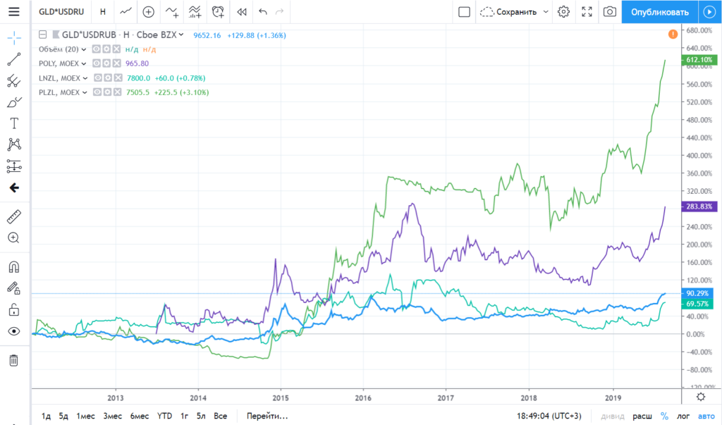Акции золотодобывающих компаний. Акции золотодобывающих компаний России. Динамика акций золотодобывающих компаний. Инвестиции в акции и золото.