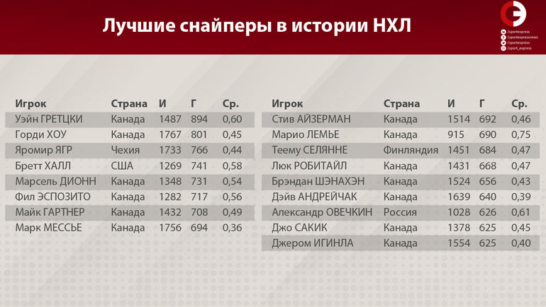 Лучшие бомбардиры нхл за всю. Таблица снайперов НХЛ. НХЛ статистика игроков за всю историю. Лучшие Снайперы в истории НХЛ. Овечкин лучшие Снайперы НХЛ за всю историю.