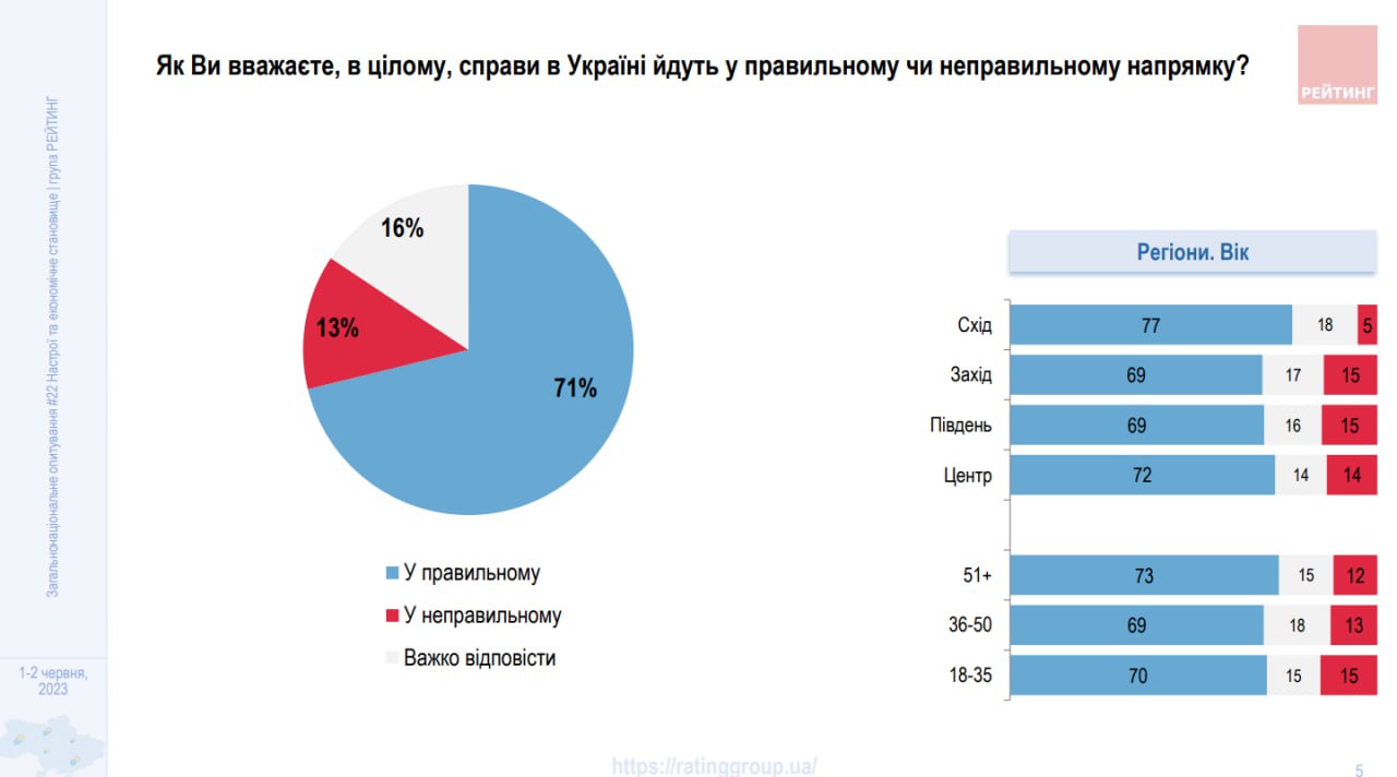 Интересный материал для размышления даёт украинская социология украина