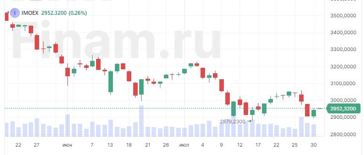 Российский рынок пытается расти