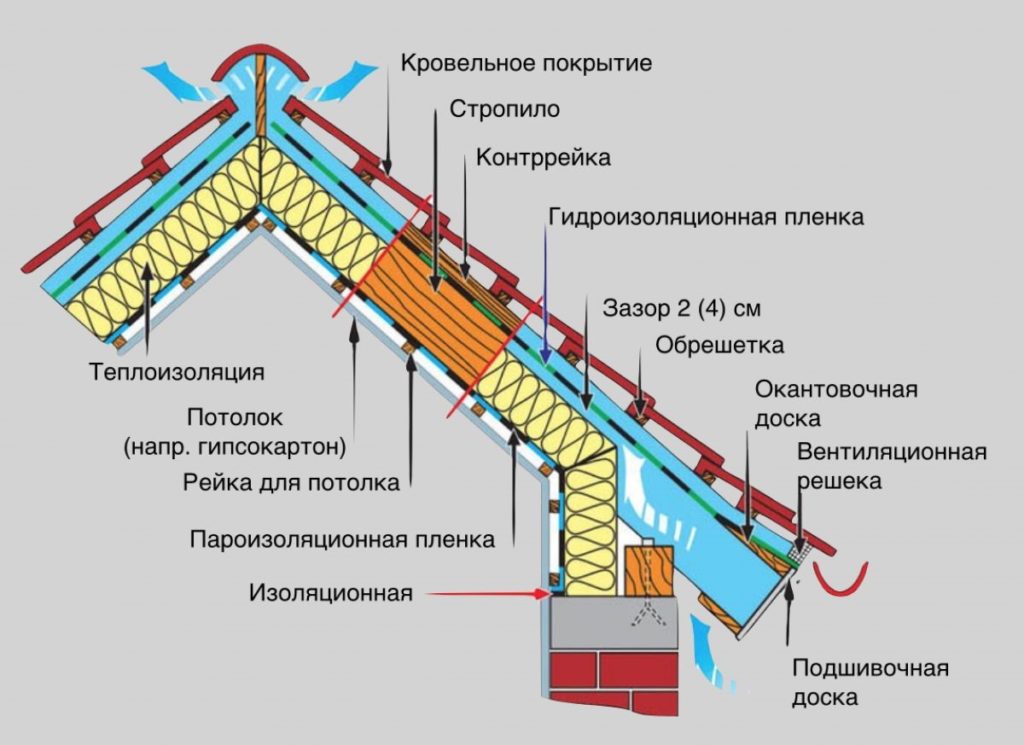 Как утеплить чердачное помещение, чтобы обустроить в нём круглогодичную жилую мансарду между, является, утеплителя, утеплитель, стропильной, материал, смежными, пенополистирольные, быстро, досками, доски, теплопроводности, Коэффициент, базальтовый, теплоизоляционные, составляет, элементами, плиты, можно, мансарды