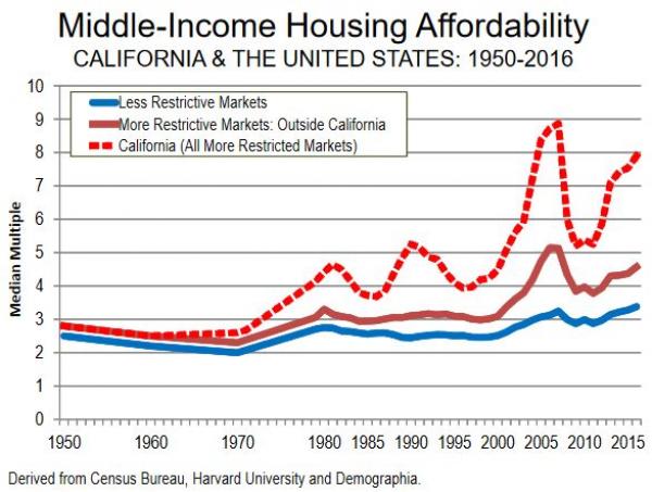 Expensive Housing
