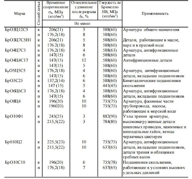 Бронза — состав, характеристики, применение