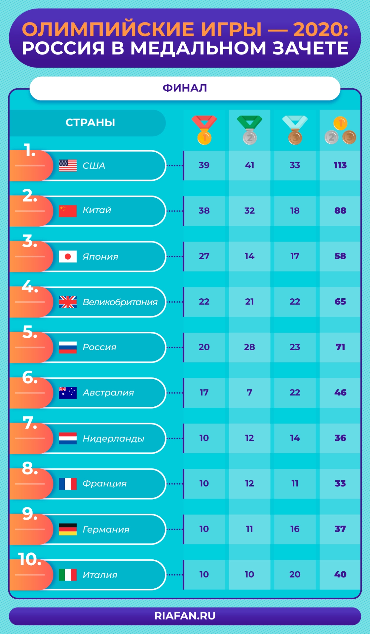 Олимпиада-2020: итоговый медальный зачет, место и успехи России, три главных скандала Спорт