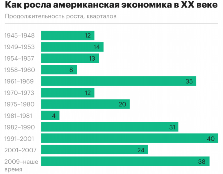 Такой экономический рывок, как при Путине был только 2 раза в истории России: в Сталинскую пятилетку и при Царе