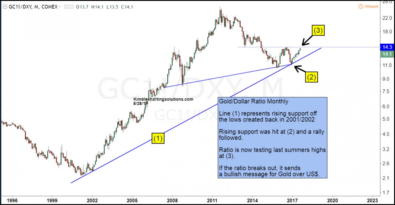 chart of gold dollar ratio chris kimble post