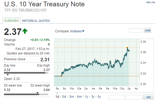 Пара USD/JPY резко выросла, приблизившись до максимума 24 февраля, что было вызвано новой волной покупок американской валюты и повышением доходности облигаций США. Сейчас пара торгуется на Y112.66, с повышением на 0,45%. Ближайшее сопротивление - Y112.96