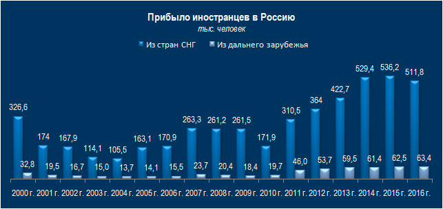 Музыка дальнего зарубежья. Сколько иностранцев проживает в России. Прибыло иностранных Россия статистика. Количество экспатов проживающих в Москве. Сколько американских экспатов живет в России.