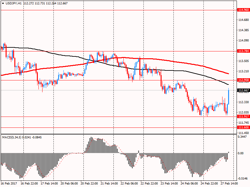 Пара USD/JPY резко выросла, приблизившись до максимума 24 февраля, что было вызвано новой волной покупок американской валюты и повышением доходности облигаций США. Сейчас пара торгуется на Y112.66, с повышением на 0,45%. Ближайшее сопротивление - Y112.96