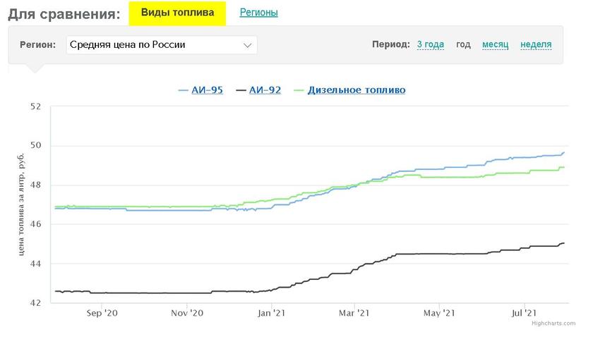 Бензин по 51 рублю под выборы: страну ведут к новым 19 90-м? Бензин по 51 рублю под выборы: страну ведут к новым 19 90-м? россия