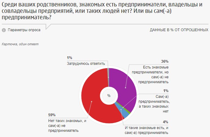 Нужен ли россиянам бизнес? бизнес,общество,россияне