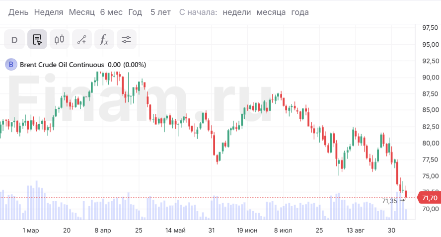 Цены на нефть опустились ниже $72