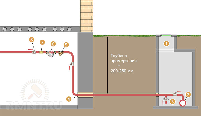 Ввод воды в частный дом от центрального водопровода схема своими руками