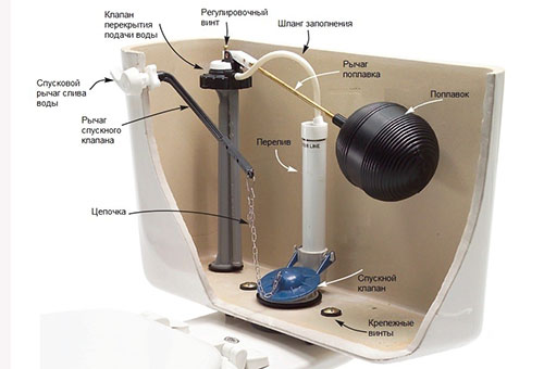 Конструкция сливного бачка унитаза