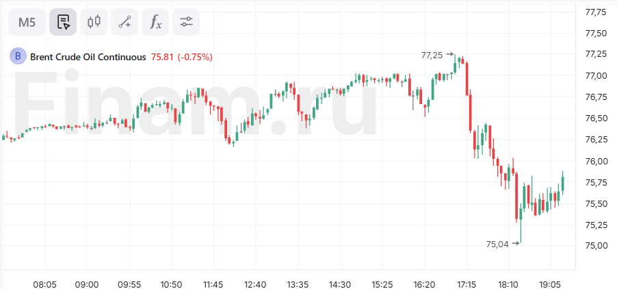 Стоимость Brent перешла к снижению после приостановки пошлин США против Мексики