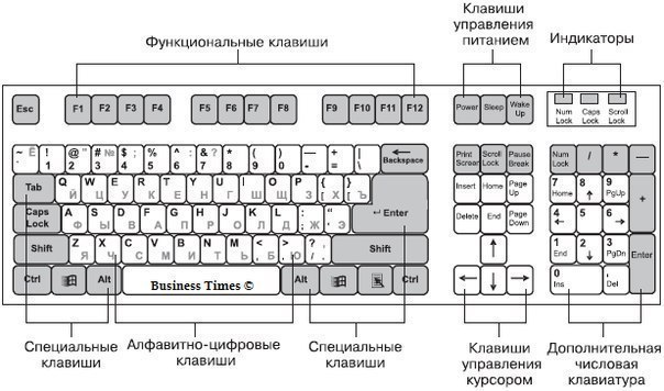 Список основных значений функциональных клавиш F1-F12 в операционной системе Windows.