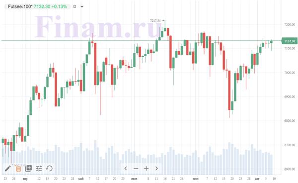 индекс FTSE 100