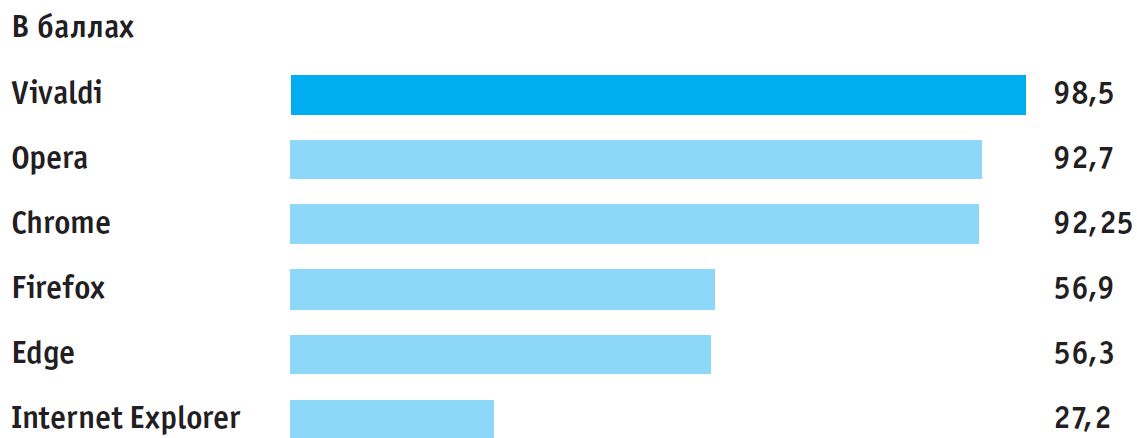 Аутсайдер Vivaldi — победитель в категории «скорость». При использовании утилиты Speedometer проверяется, насколько быстро браузер может обрабатывать скрипты большого объема