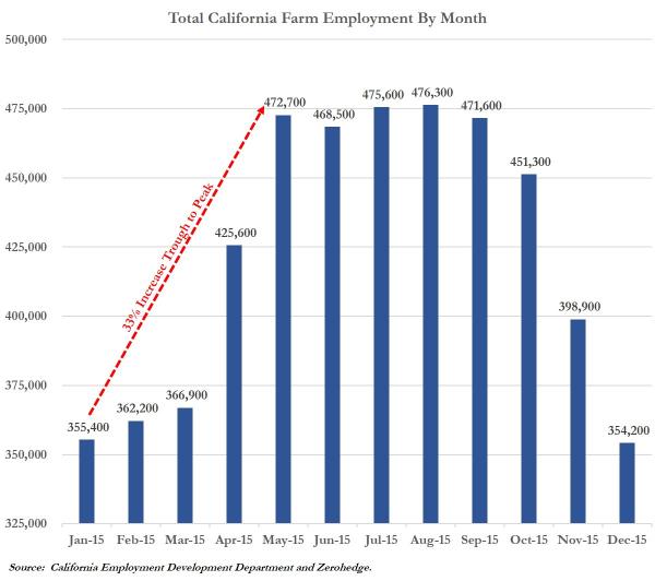 California Farmworkers