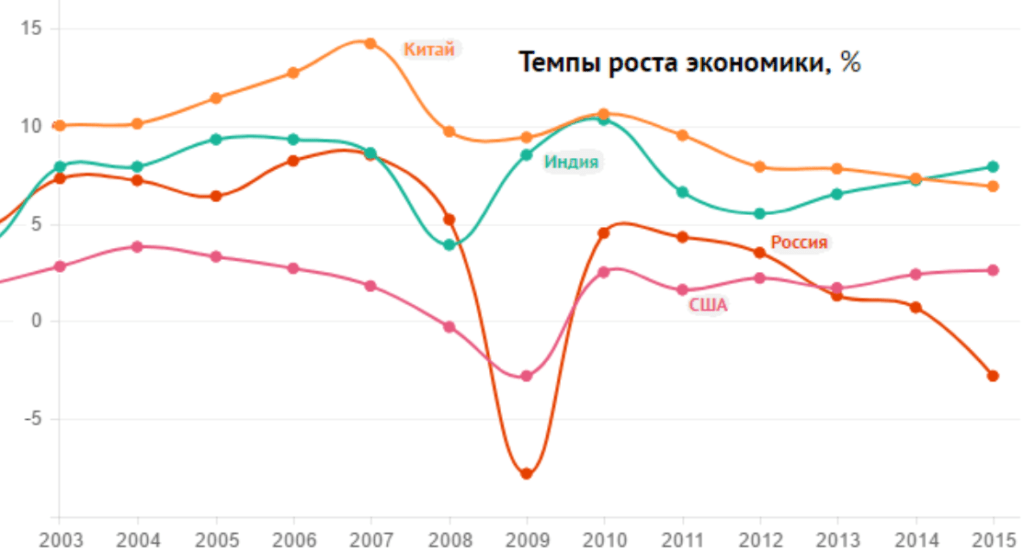 Такой экономический рывок, как при Путине был только 2 раза в истории России: в Сталинскую пятилетку и при Царе