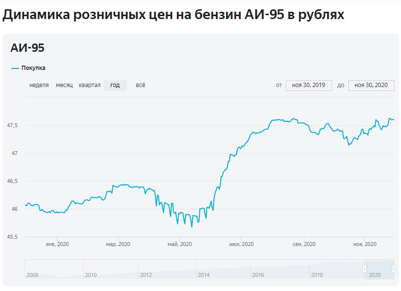 Цена бензина в 95 году. Динамика цен на бензин. Динамика стоимости 95 бензина по годам. Бензин в России динамика 2022. Динамика стоимости бензина в России.