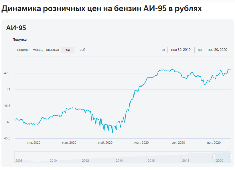 Цена бензина в 95 году