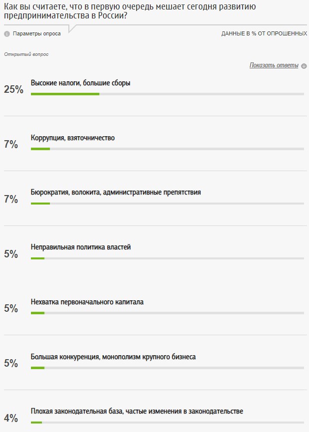 Нужен ли россиянам бизнес? бизнес,общество,россияне