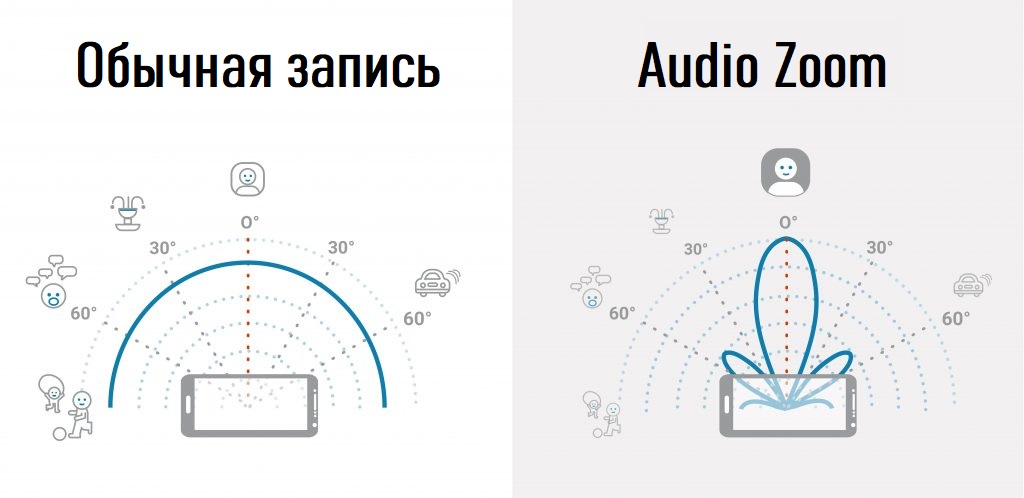 Что такое Audio Zoom Audio, технологии, смартфона, только, звука, смартфоне, можно, случае, микрофонов, смартфонов, разные, больше, очень, старые, теперь, записать, шепотом, направленного, микрофона, абсолютно