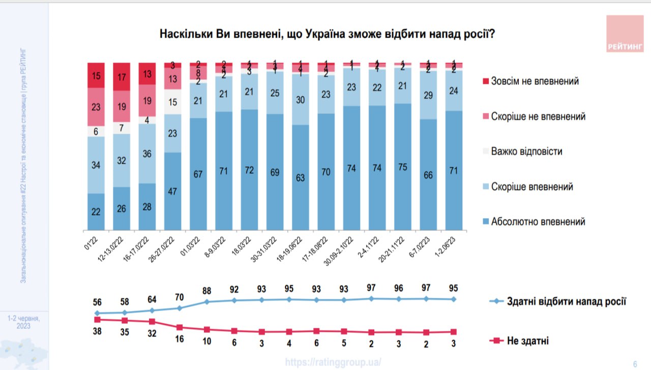 Интересный материал для размышления даёт украинская социология украина