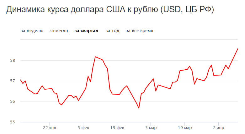 Курсы валют вырос