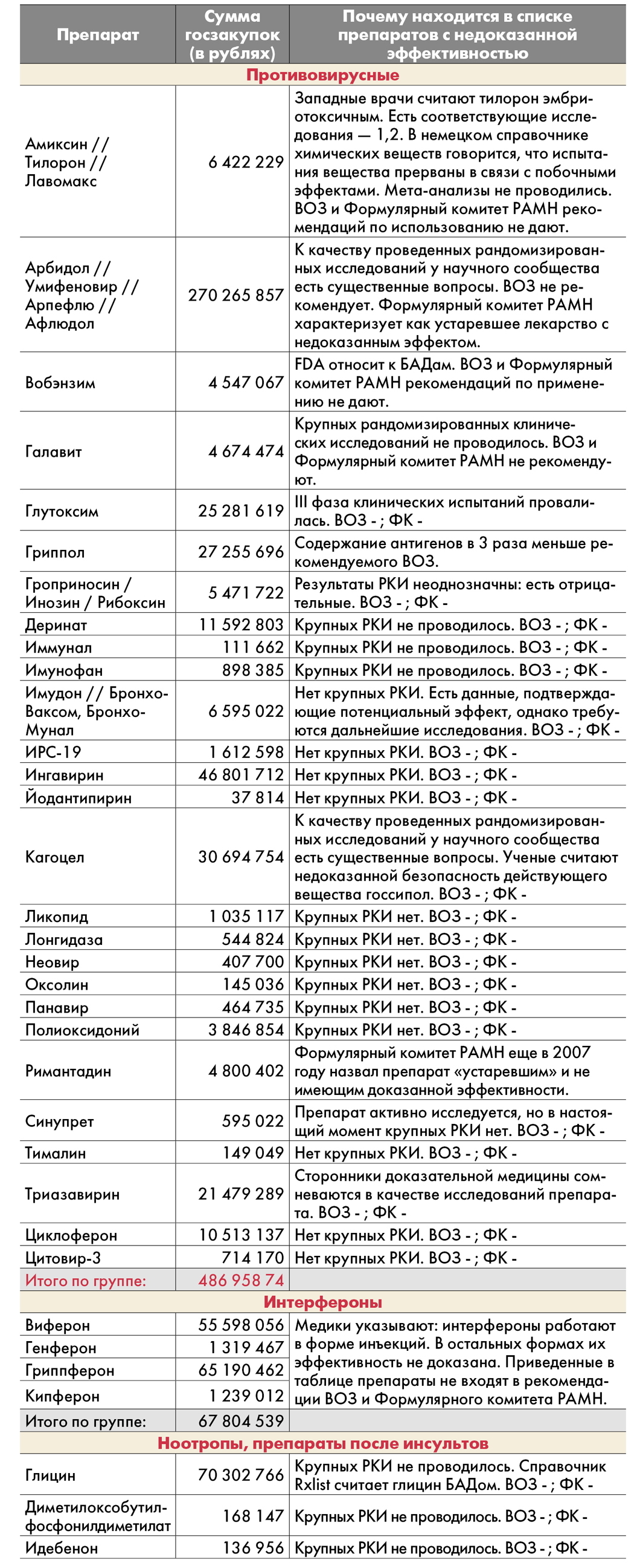 Золотая пустышка препаратов, рублей, недоказанной, эффективности, эффективностью, препараты, «Кагоцела», препарата, этого, «Арбидол», только, здравоохранения, начала, эффективность, препарат, коронавируса, лекарств, исследований, России, лекарственных