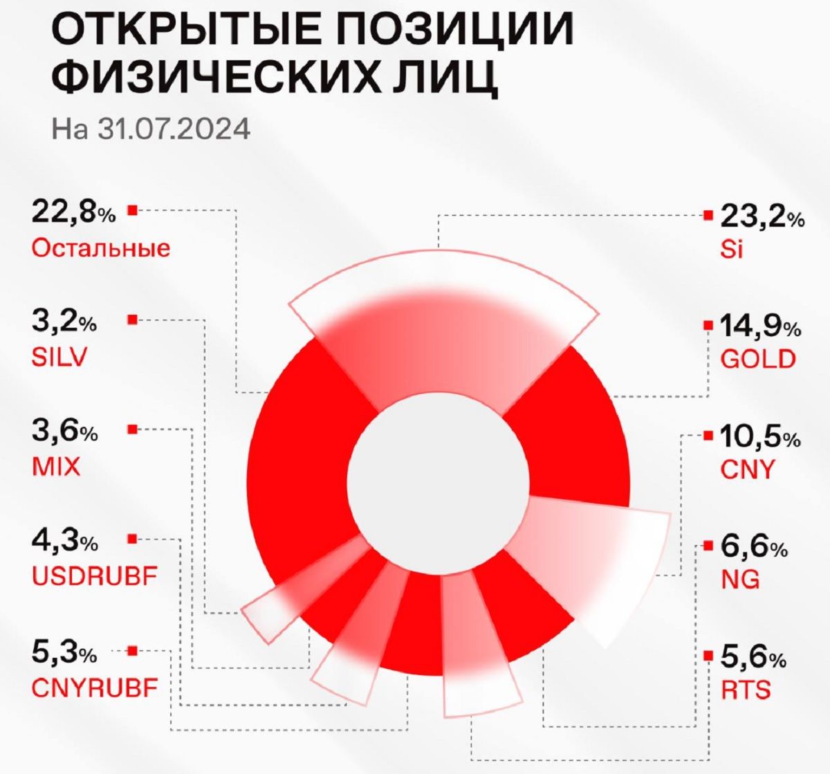 Популярные инструменты срочного рынка Мосбиржи в портфелях частных инвесторов