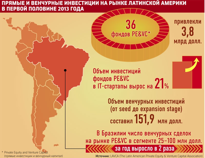 Рынок латинской америки