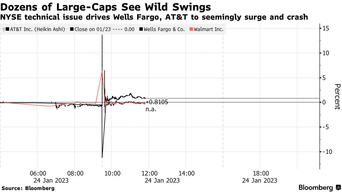 https://www.bloomberg.com/news/articles/2023-01-24/-scared-the-hell-out-of-me-nyse-s-wild-start-rattles-traders?srnd=premium&leadSource=uverify%20wall&utm_source=newsletter&utm_medium=email&utm_campaign=newsletter_axioscloser&stream=top