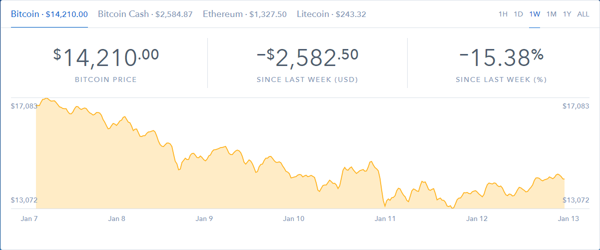 Курс биткоина на сегодня