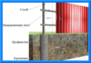 Простота установки и высокая степень защиты профнастила