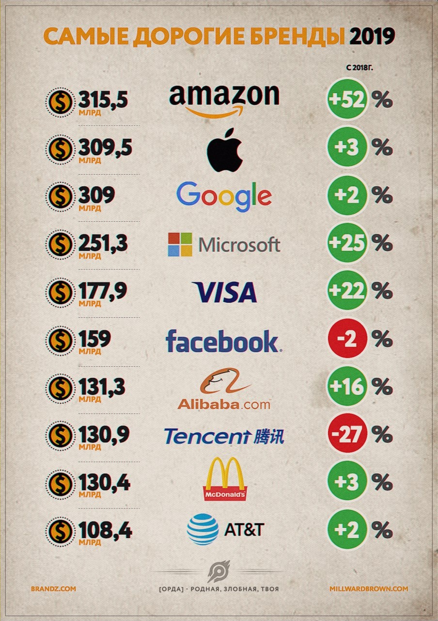 Самый узнаваемый бренд. Самые дорогие бренды. Популярные дорогие бренды.